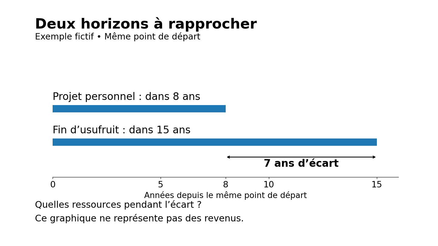 Exemple fictif : projet personnel à huit ans et fin d’usufruit à quinze ans, avec sept années d’écart.